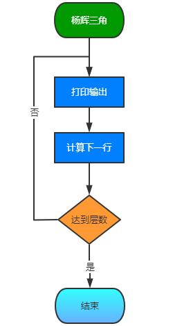scratch編程繪制數字金字塔（楊輝三角）